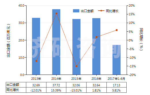 2013-2017年6月中國半導(dǎo)體器件封裝材料(HS32141010)出口總額及增速統(tǒng)計(jì)